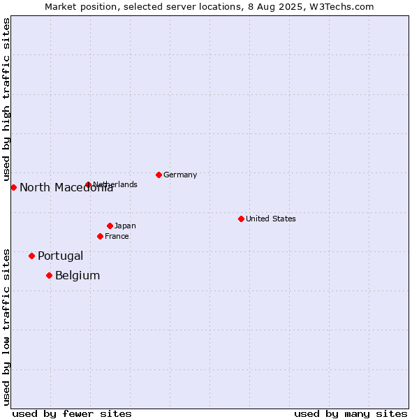 Market position of Belgium vs. Portugal vs. North Macedonia