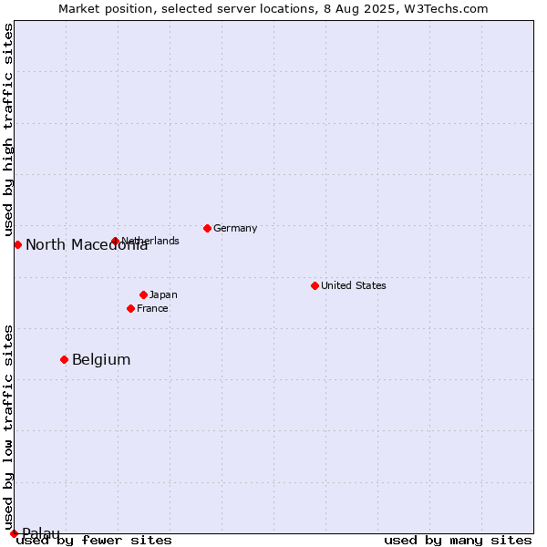 Market position of Belgium vs. North Macedonia vs. Palau