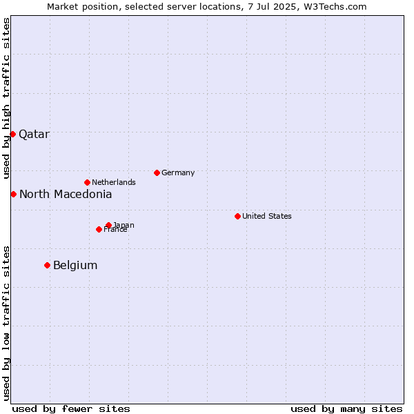 Market position of Belgium vs. North Macedonia vs. Qatar