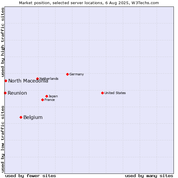 Market position of Belgium vs. North Macedonia vs. Reunion