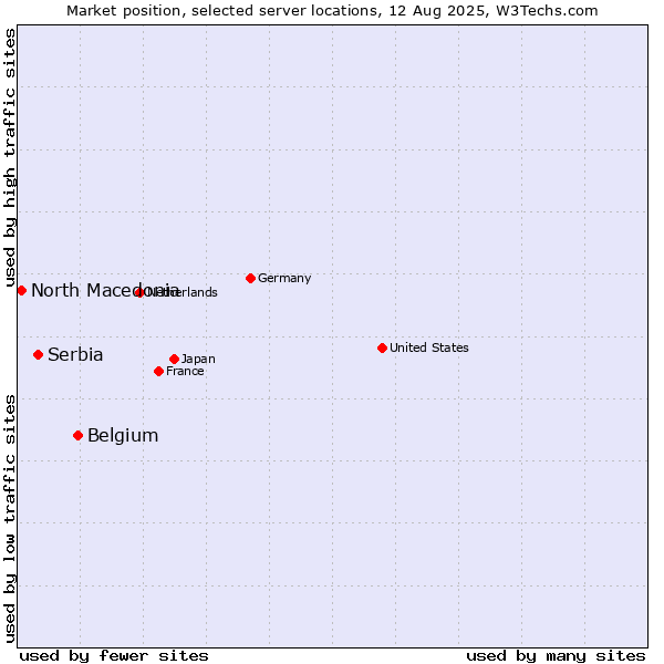 Market position of Belgium vs. Serbia vs. North Macedonia