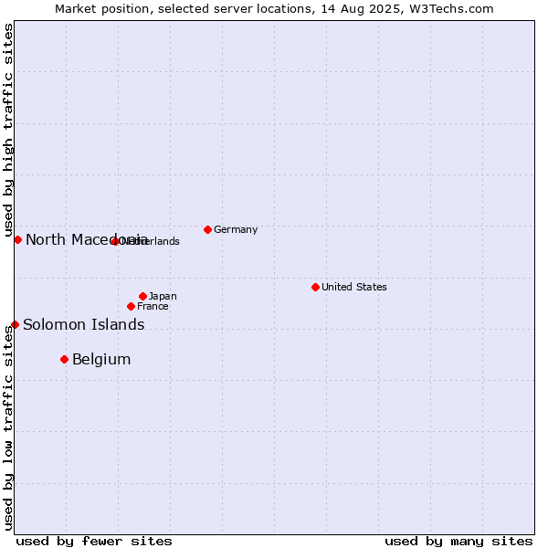 Market position of Belgium vs. North Macedonia vs. Solomon Islands