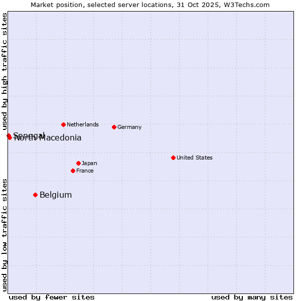 Market position of Belgium vs. North Macedonia vs. Senegal