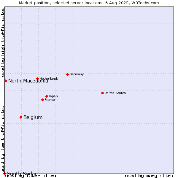 Market position of Belgium vs. North Macedonia vs. South Sudan