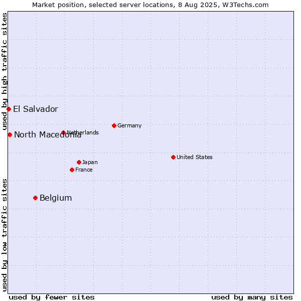 Market position of Belgium vs. North Macedonia vs. El Salvador