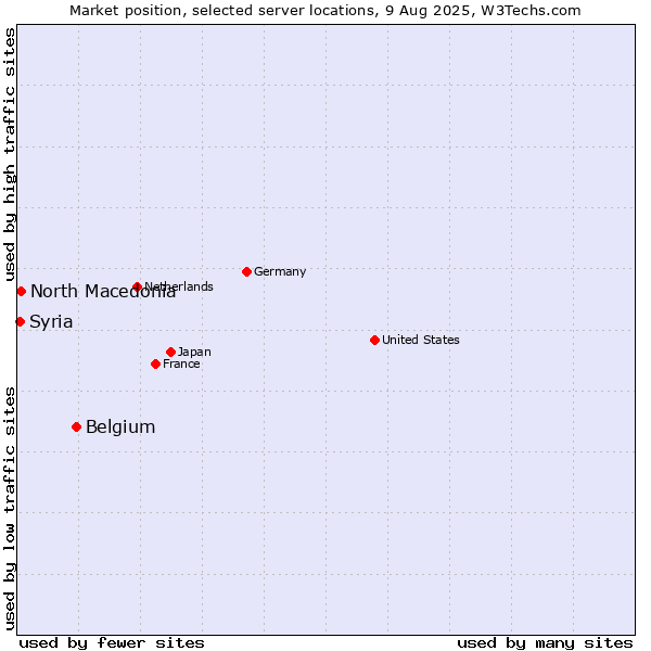 Market position of Belgium vs. North Macedonia vs. Syria