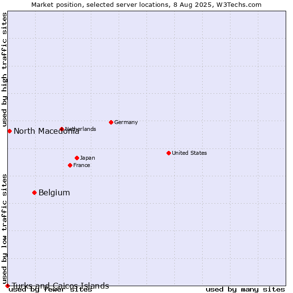 Market position of Belgium vs. North Macedonia vs. Turks and Caicos Islands