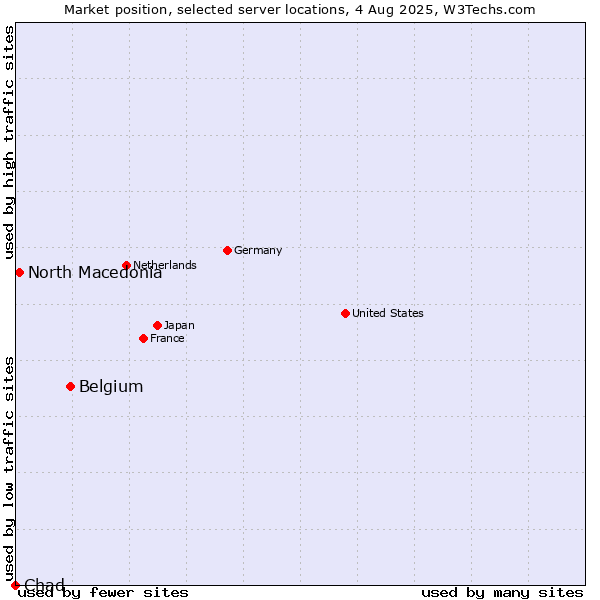 Market position of Belgium vs. North Macedonia vs. Chad