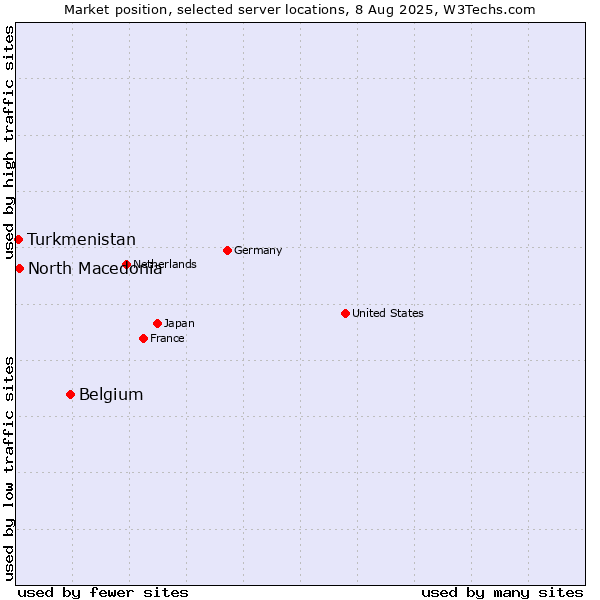 Market position of Belgium vs. North Macedonia vs. Turkmenistan