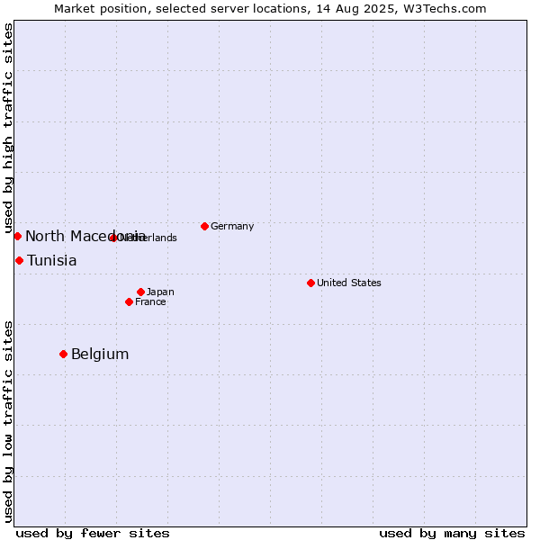 Market position of Belgium vs. Tunisia vs. North Macedonia