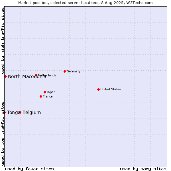 Market position of Belgium vs. North Macedonia vs. Tonga