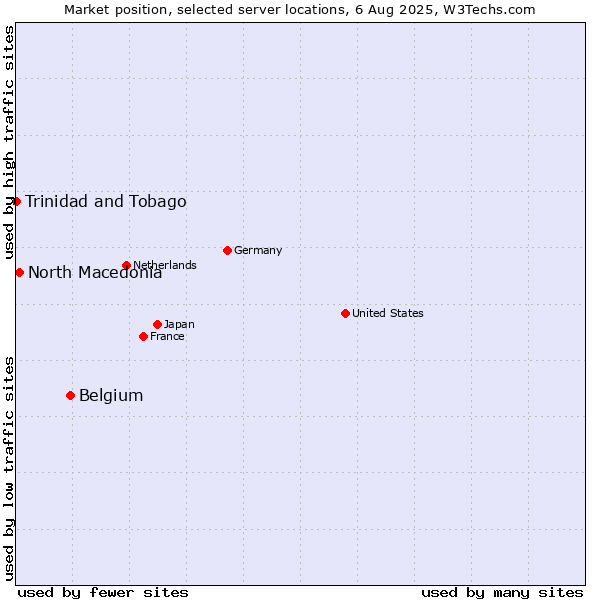 Market position of Belgium vs. North Macedonia vs. Trinidad and Tobago