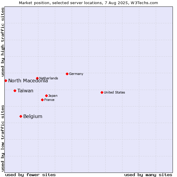 Market position of Belgium vs. Taiwan vs. North Macedonia