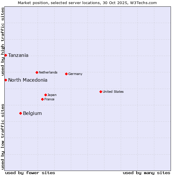 Market position of Belgium vs. Tanzania vs. North Macedonia