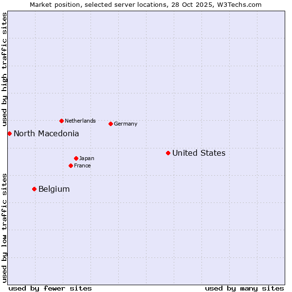 Market position of United States and territories vs. Belgium vs. North Macedonia