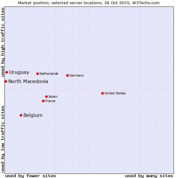 Market position of Belgium vs. Uruguay vs. North Macedonia