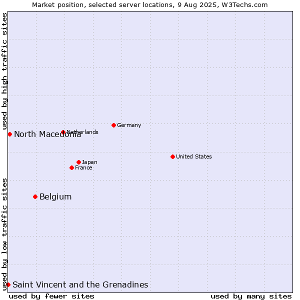 Market position of Belgium vs. North Macedonia vs. Saint Vincent and the Grenadines