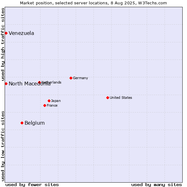 Market position of Belgium vs. North Macedonia vs. Venezuela