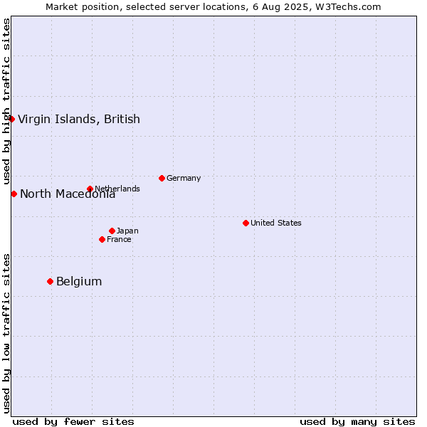 Market position of Belgium vs. North Macedonia vs. Virgin Islands, British