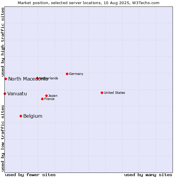 Market position of Belgium vs. North Macedonia vs. Vanuatu