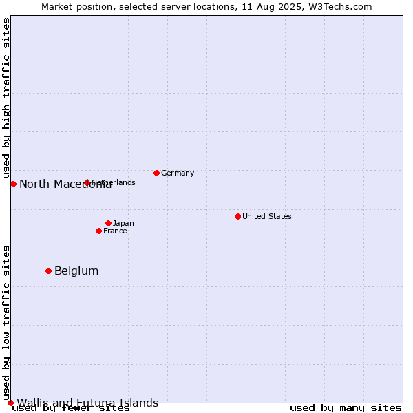Market position of Belgium vs. North Macedonia vs. Wallis and Futuna Islands