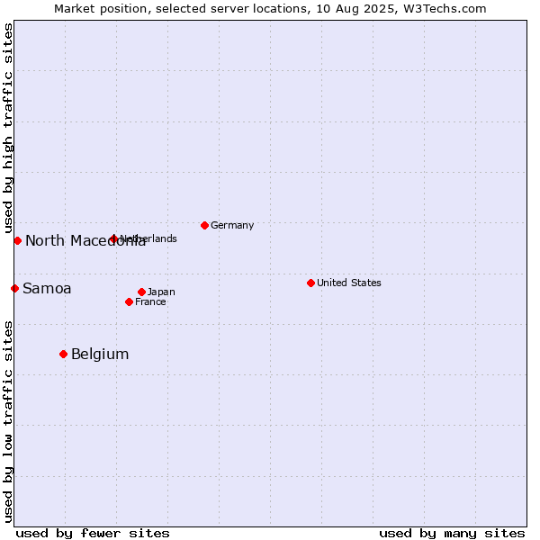 Market position of Belgium vs. North Macedonia vs. Samoa