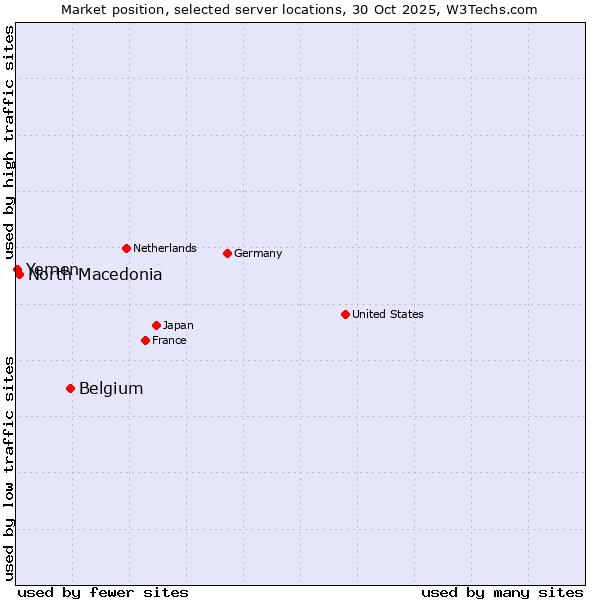 Market position of Belgium vs. North Macedonia vs. Yemen
