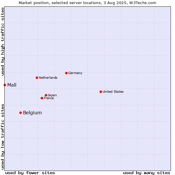 Market position of Belgium vs. Mali