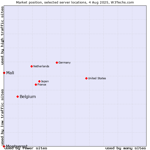 Market position of Belgium vs. Mali vs. Montserrat
