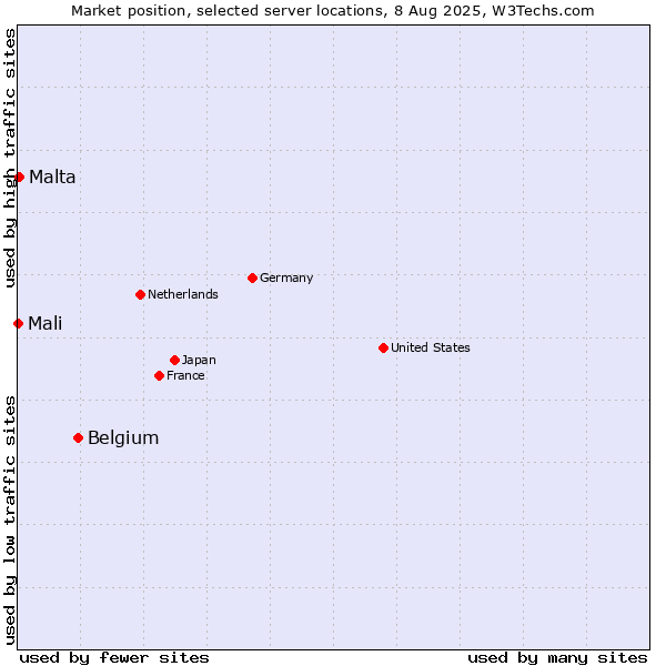 Market position of Belgium vs. Malta vs. Mali