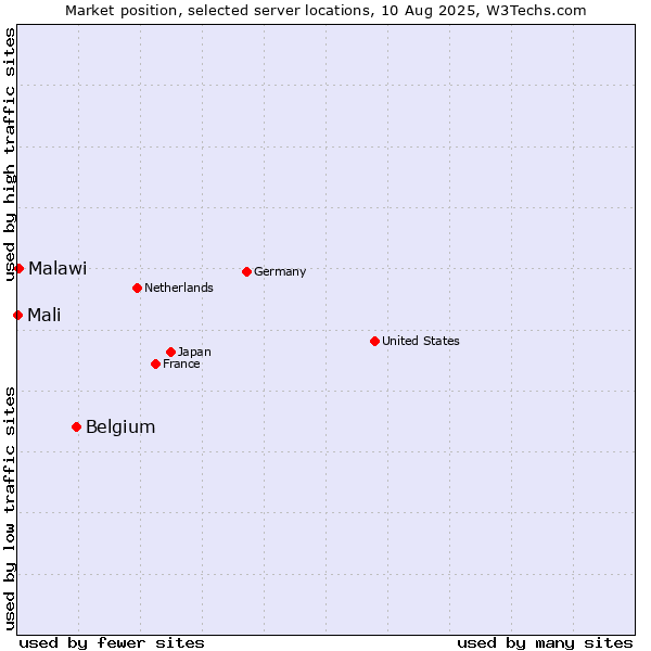 Market position of Belgium vs. Malawi vs. Mali