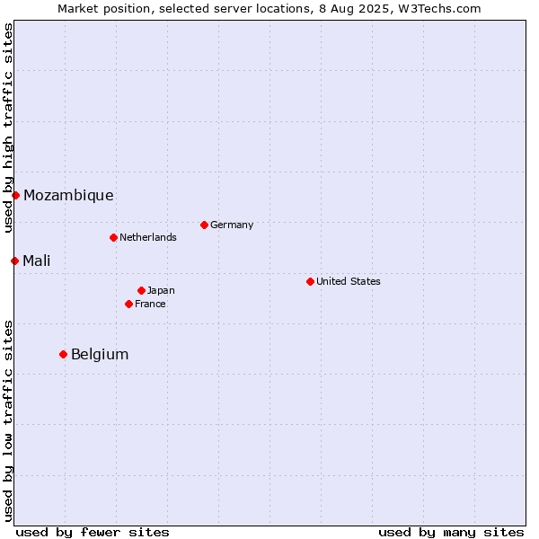 Market position of Belgium vs. Mozambique vs. Mali