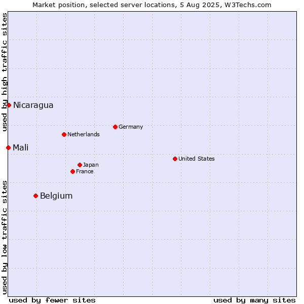 Market position of Belgium vs. Nicaragua vs. Mali