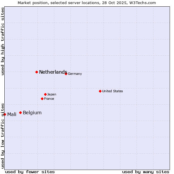 Market position of Netherlands vs. Belgium vs. Mali