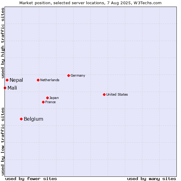 Market position of Belgium vs. Nepal vs. Mali