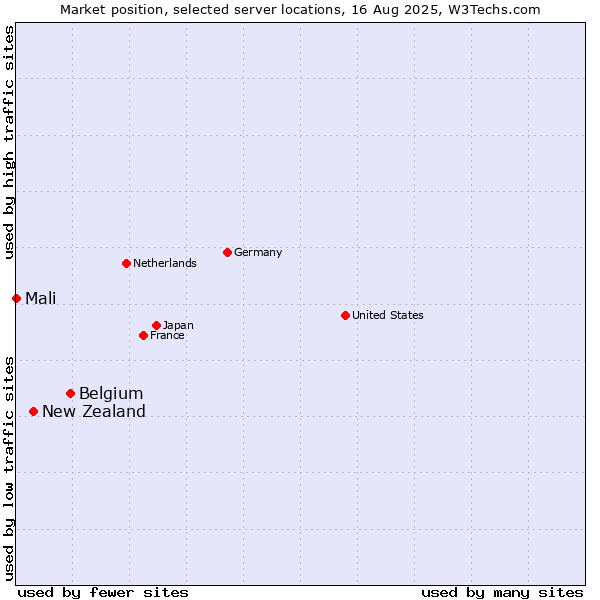 Market position of Belgium vs. New Zealand and territories vs. Mali
