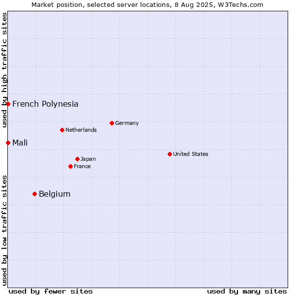 Market position of Belgium vs. French Polynesia vs. Mali