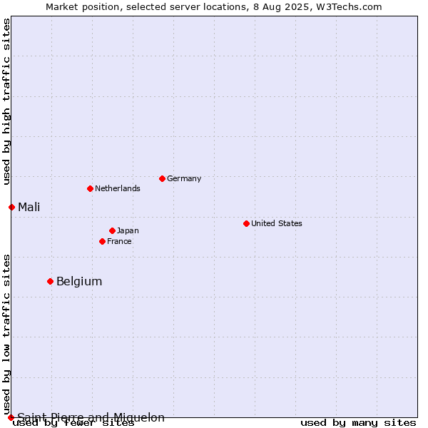 Market position of Belgium vs. Mali vs. Saint Pierre and Miquelon