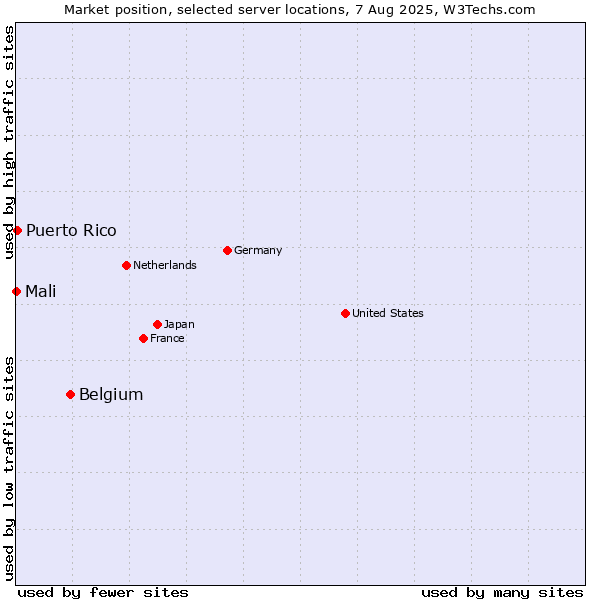 Market position of Belgium vs. Puerto Rico vs. Mali