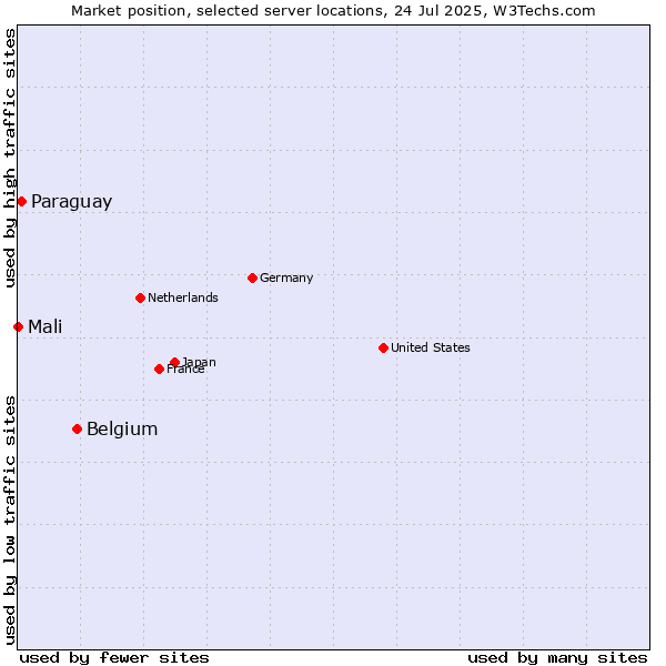 Market position of Belgium vs. Paraguay vs. Mali