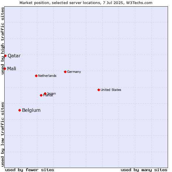 Market position of Belgium vs. Qatar vs. Mali