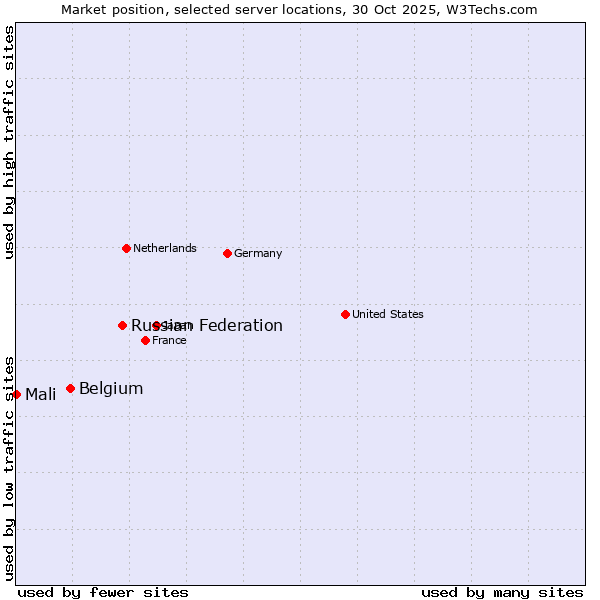 Market position of Russian Federation vs. Belgium vs. Mali