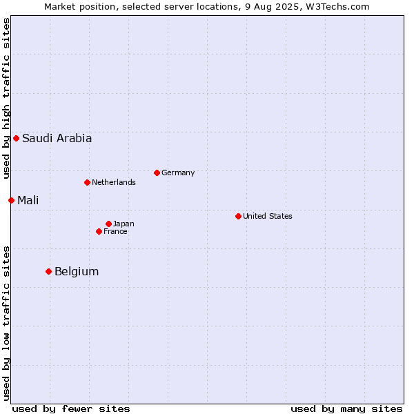 Market position of Belgium vs. Saudi Arabia vs. Mali