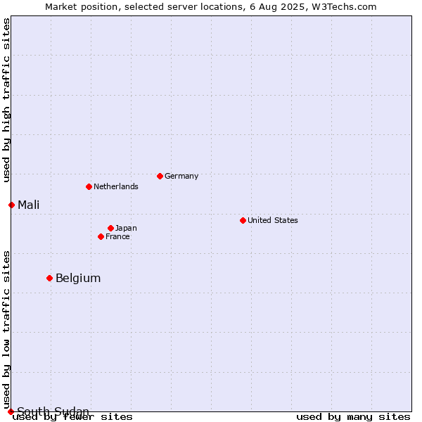 Market position of Belgium vs. Mali vs. South Sudan