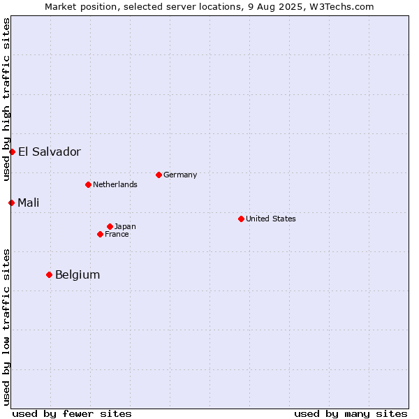 Market position of Belgium vs. El Salvador vs. Mali