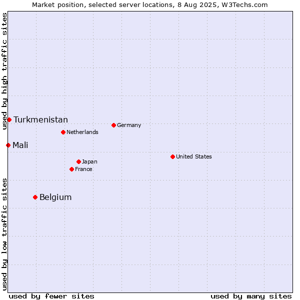 Market position of Belgium vs. Turkmenistan vs. Mali