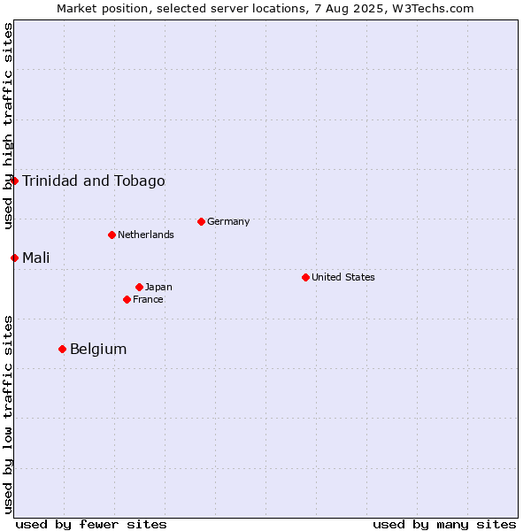 Market position of Belgium vs. Mali vs. Trinidad and Tobago