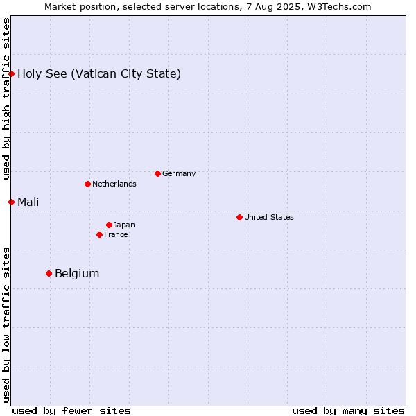 Market position of Belgium vs. Holy See (Vatican City State) vs. Mali