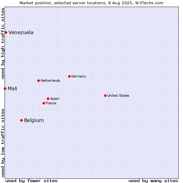 Market position of Belgium vs. Venezuela vs. Mali