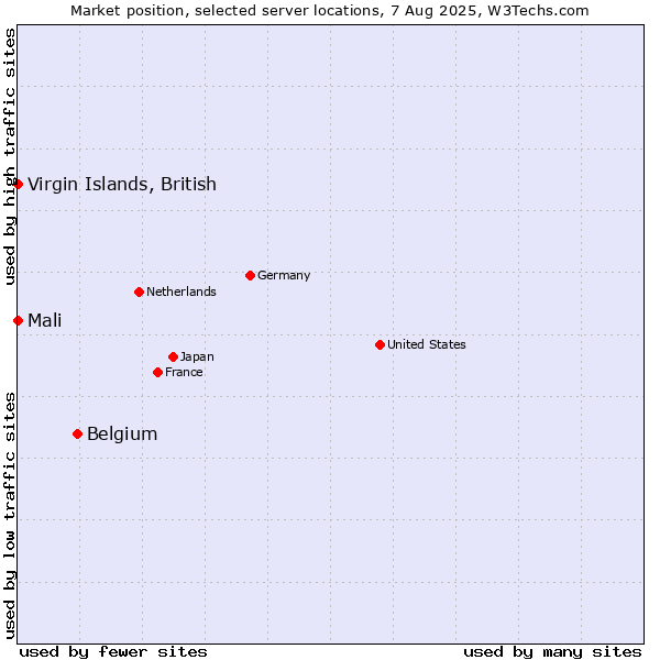Market position of Belgium vs. Virgin Islands, British vs. Mali